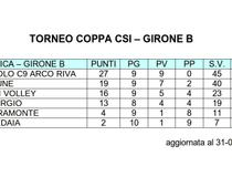 Classifica U12 girB 31-3-2015