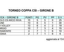 Classifica U12 girB 13-3-2015