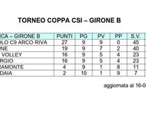 Classifica U12 girB 16-4-2015