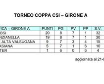 Classifica U12 girA 21-3-2015