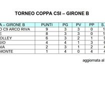 Classifica U12 girB 12-2-2015