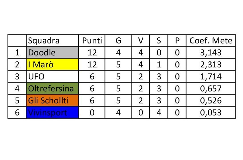 Classifica Ultimate Frisbee - 18/05