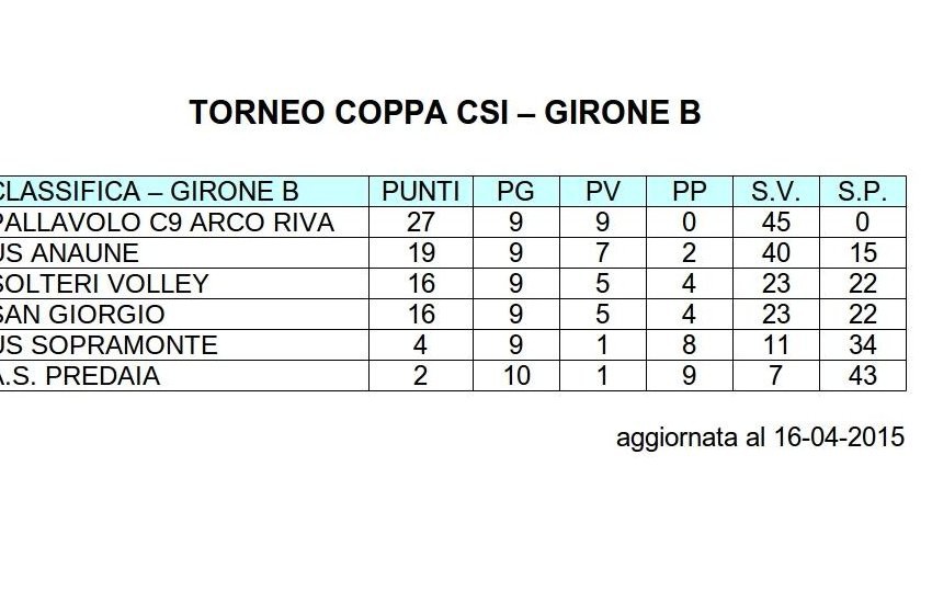 Classifica U12 girB 16-4-2015